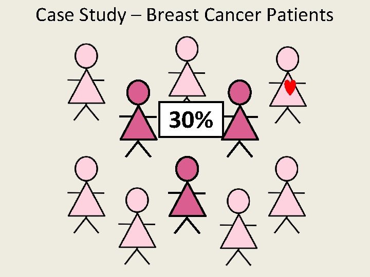 Case Study – Breast Cancer Patients 30% Case Study – Breast Cancer Patients 30%
