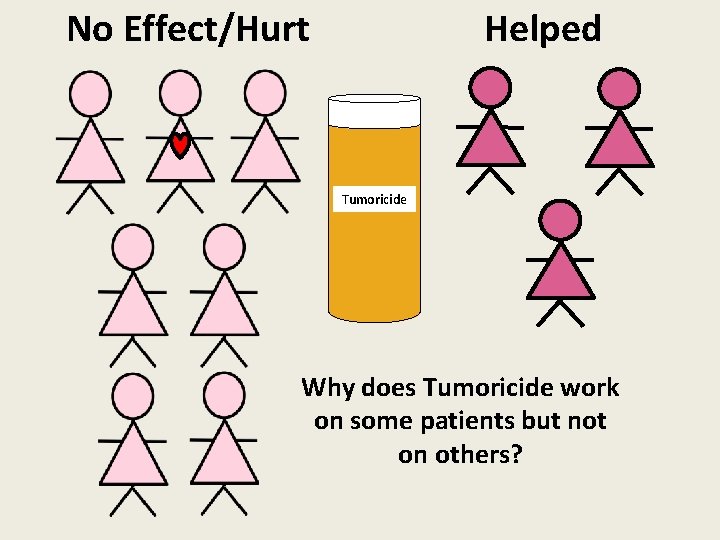 No Effect/Hurt Helped Tumoricide Why does Tumoricide work on some patients but not on