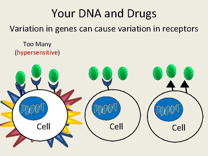 Your DNA and Drugs Variation in genes can cause variation in receptors Too Many