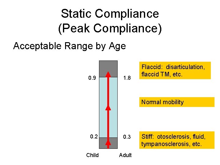 Static Compliance (Peak Compliance) Acceptable Range by Age 0. 9 1. 8 Flaccid: disarticulation,