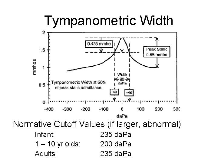 Tympanometric Width Normative Cutoff Values (if larger, abnormal) Infant: 1 – 10 yr olds: