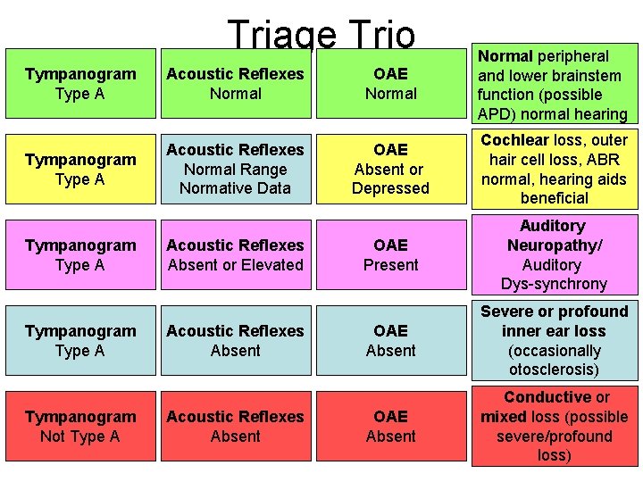 Triage Trio Tympanogram Type A Acoustic Reflexes Normal OAE Normal peripheral and lower brainstem Triage Trio Tympanogram Type A Acoustic Reflexes Normal OAE Normal peripheral and lower brainstem