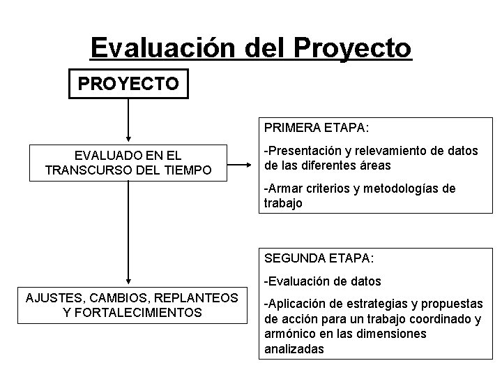 Evaluación del Proyecto PROYECTO PRIMERA ETAPA: EVALUADO EN EL TRANSCURSO DEL TIEMPO -Presentación y Evaluación del Proyecto PROYECTO PRIMERA ETAPA: EVALUADO EN EL TRANSCURSO DEL TIEMPO -Presentación y