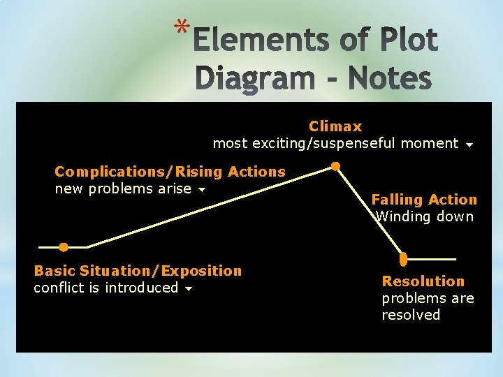 * Climax most exciting/suspenseful moment Complications/Rising Actions new problems arise Basic Situation/Exposition conflict is * Climax most exciting/suspenseful moment Complications/Rising Actions new problems arise Basic Situation/Exposition conflict is