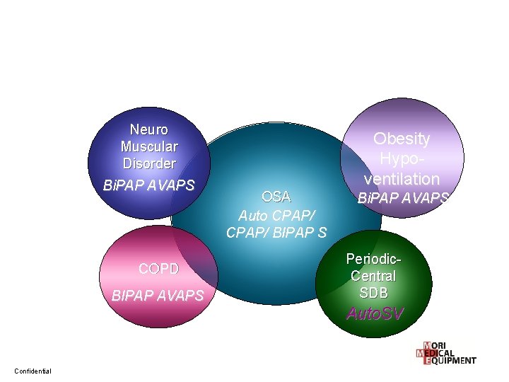 Neuro Muscular Disorder Bi. PAP AVAPS COPD BIPAP AVAPS Confidential Obesity Hypoventilation OSA Auto