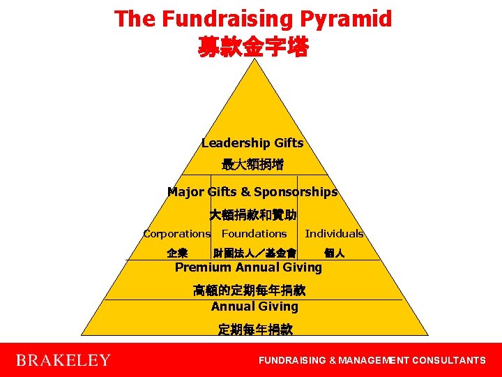 The Fundraising Pyramid 募款金字塔 Leadership Gifts 最大額捐增 Major Gifts & Sponsorships 大額捐款和贊助 Corporations Foundations