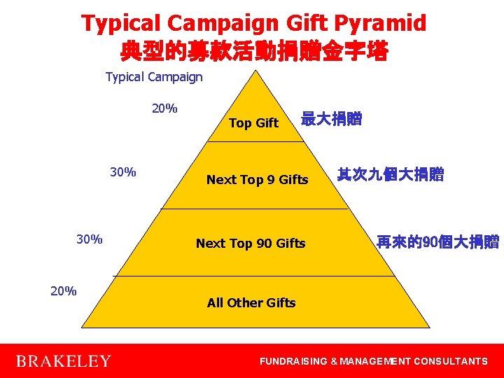 Typical Campaign Gift Pyramid 典型的募款活動捐贈金字塔 Typical Campaign 20% 30% 20% Top Gift 最大捐贈 Next