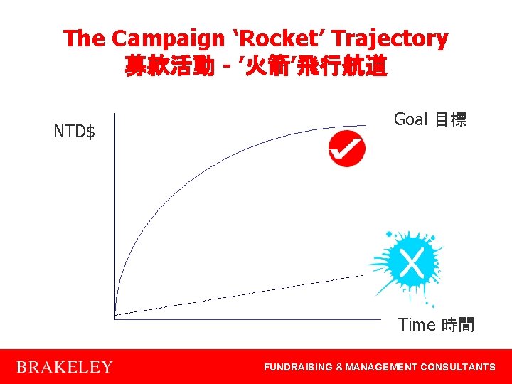 The Campaign ‘Rocket’ Trajectory 募款活動 - ’火箭’飛行航道 NTD$ Goal 目標 Time 時間 FUNDRAISING &