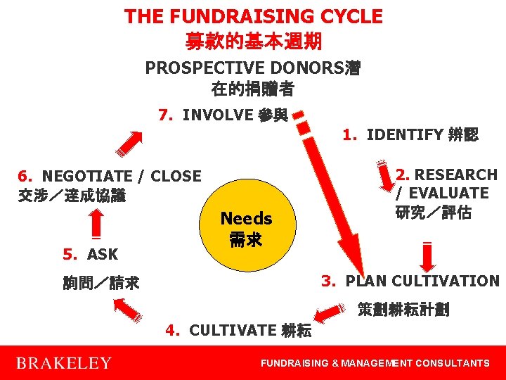 THE FUNDRAISING CYCLE 募款的基本週期 PROSPECTIVE DONORS潛 在的捐贈者 7. INVOLVE 參與 1. IDENTIFY 辨認 6.