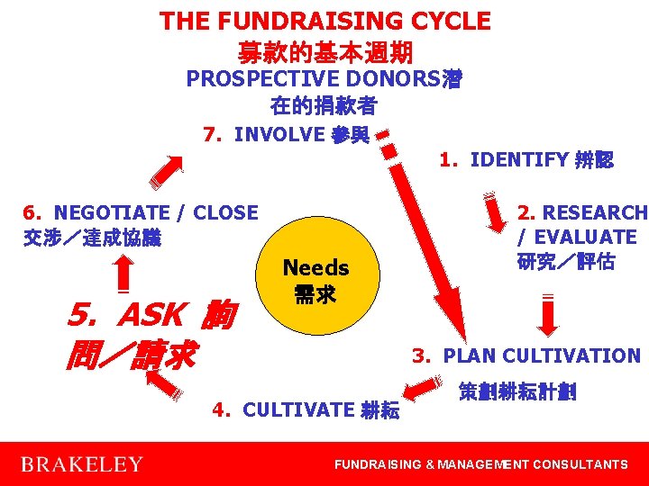 THE FUNDRAISING CYCLE 募款的基本週期 PROSPECTIVE DONORS潛 在的捐款者 7. INVOLVE 參與 1. IDENTIFY 辨認 6.