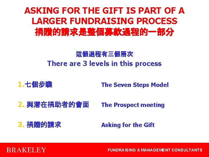 ASKING FOR THE GIFT IS PART OF A LARGER FUNDRAISING PROCESS 捐贈的請求是整個募款過程的一部分 這個過程有三個層次 There