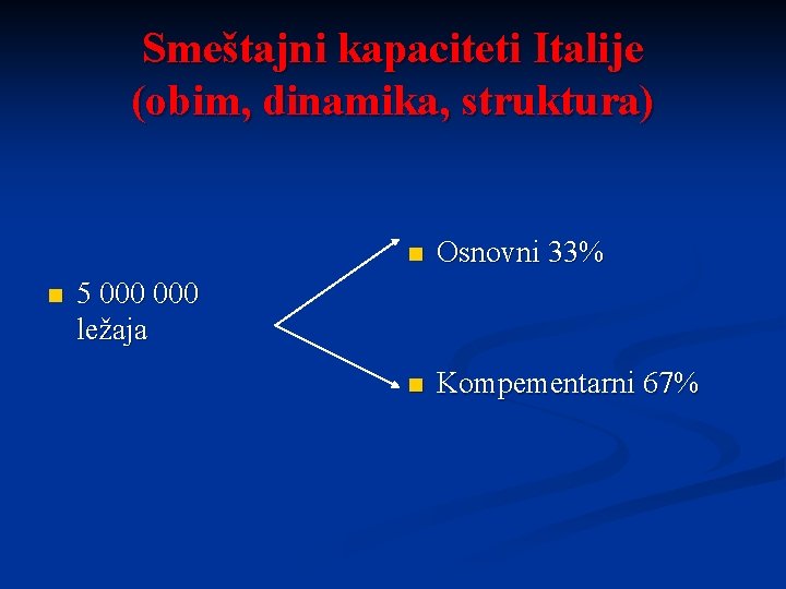 Smeštajni kapaciteti Italije (obim, dinamika, struktura) n n Osnovni 33% n Kompementarni 67% 5