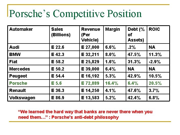 Porsche’s Competitive Position Automaker Sales (Billions) Revenue (Per Vehicle) Margin Debt (% ROIC of