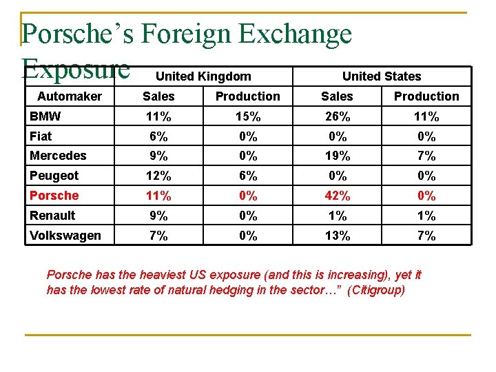 Porsche’s Foreign Exchange Exposure United Kingdom United States Automaker Sales Production BMW 11% 15%