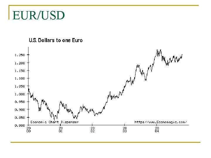 EUR/USD 