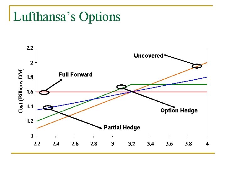 Lufthansa’s Options Uncovered Full Forward Option Hedge Partial Hedge 