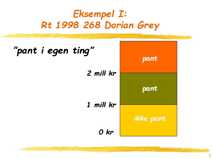 Eksempel I: Rt 1998 268 Dorian Grey ”pant i egen ting” pant 2 mill