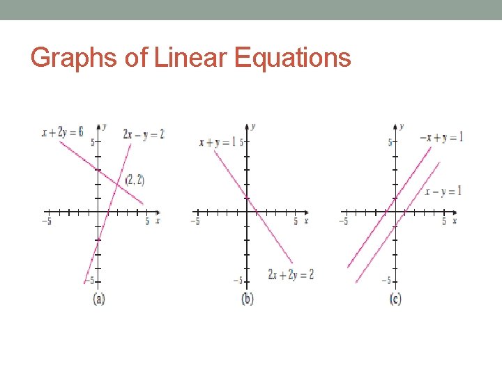 Graphs of Linear Equations 