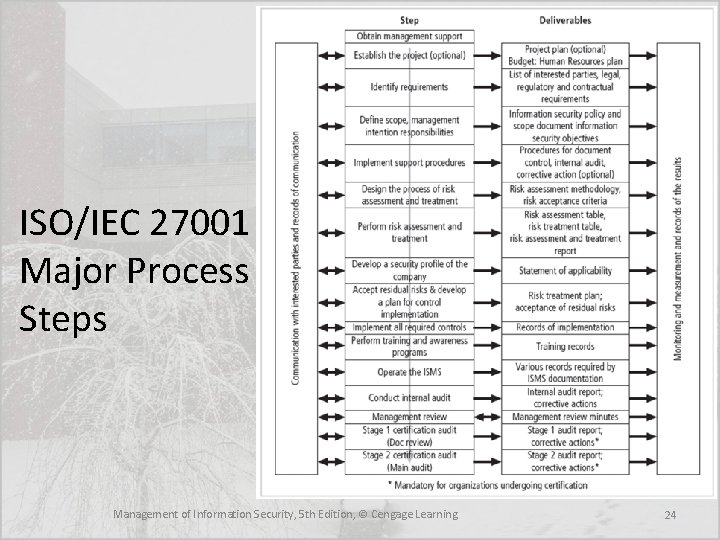 ISO/IEC 27001 Major Process Steps Management of Information Security, 5 th Edition, © Cengage ISO/IEC 27001 Major Process Steps Management of Information Security, 5 th Edition, © Cengage