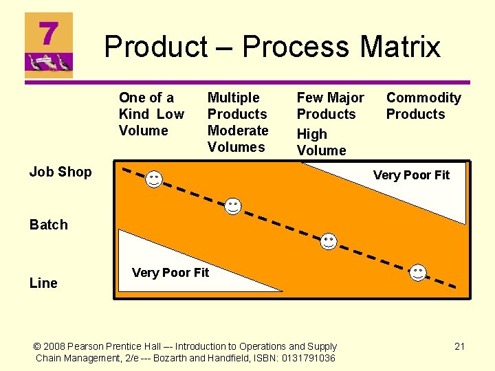 Product – Process Matrix One of a Kind Low Volume Multiple Products Moderate Volumes