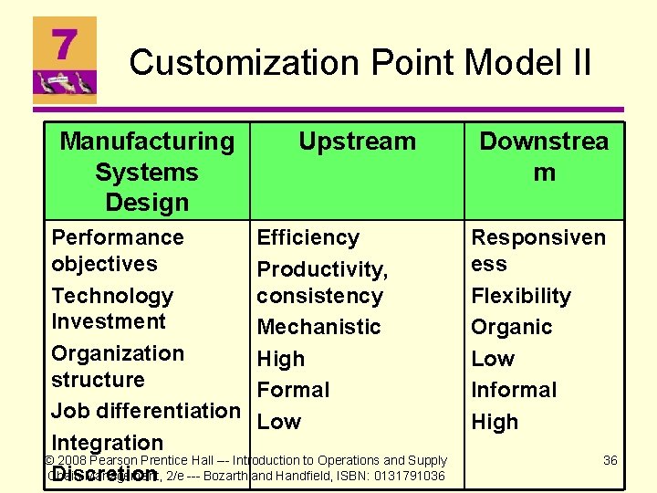 Customization Point Model II Manufacturing Systems Design Upstream Performance Efficiency objectives Productivity, Technology consistency