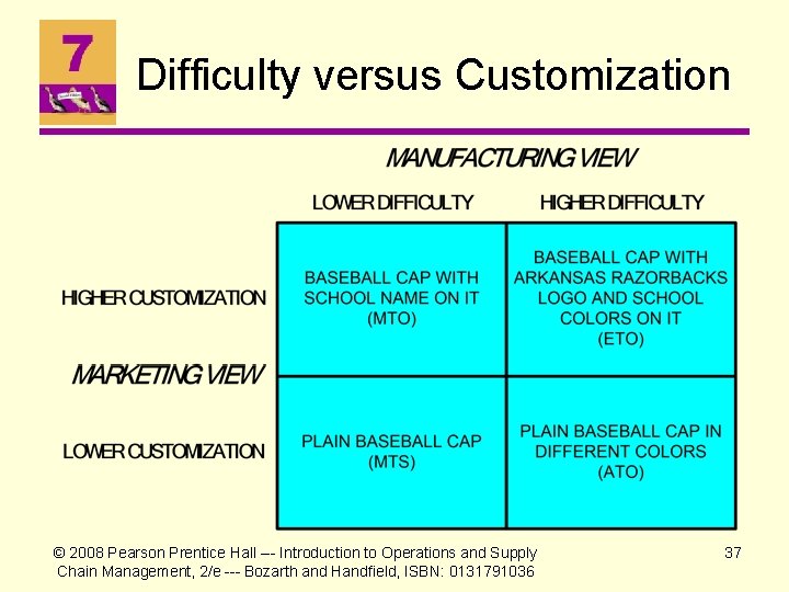 Difficulty versus Customization © 2008 Pearson Prentice Hall --- Introduction to Operations and Supply