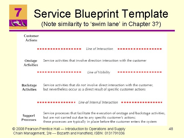Service Blueprint Template (Note similarity to ‘swim lane’ in Chapter 3? ) © 2008