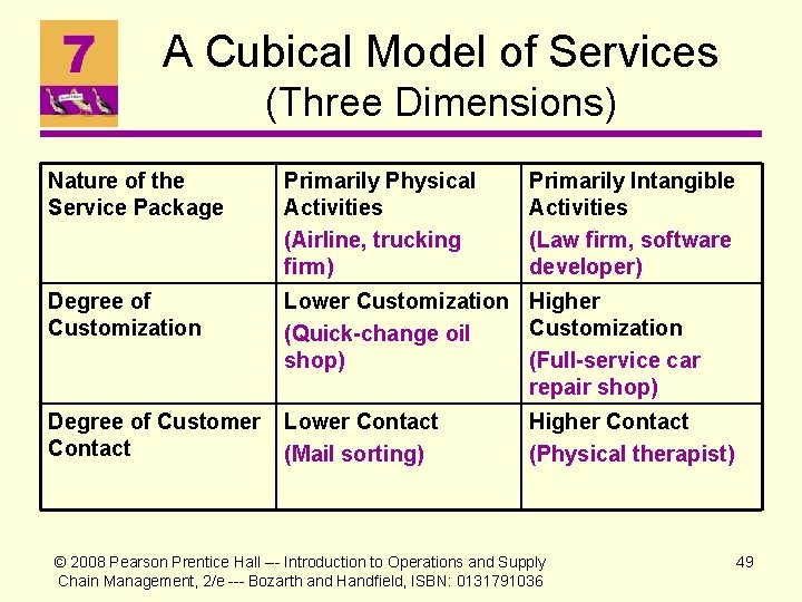 A Cubical Model of Services (Three Dimensions) Nature of the Service Package Primarily Physical