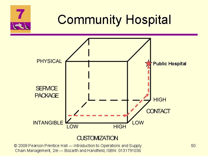 Community Hospital Public Hospital © 2008 Pearson Prentice Hall --- Introduction to Operations and