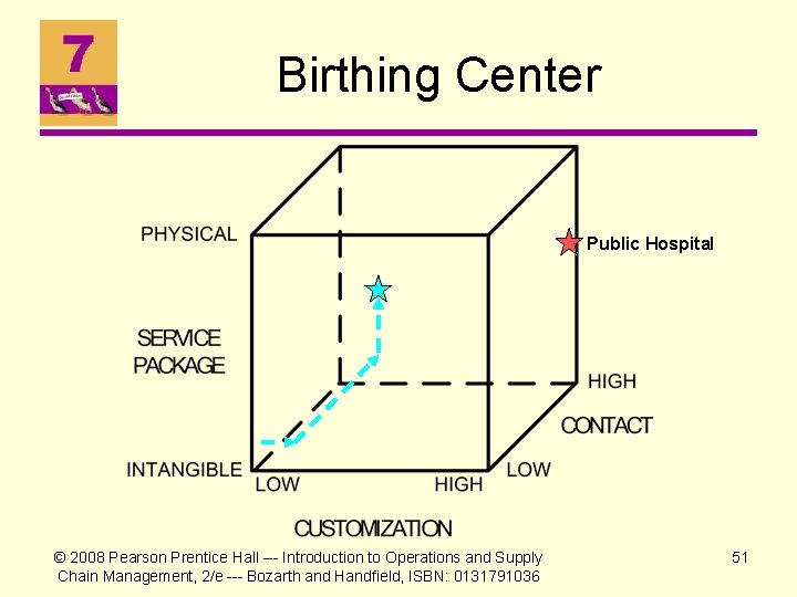 Birthing Center Public Hospital © 2008 Pearson Prentice Hall --- Introduction to Operations and