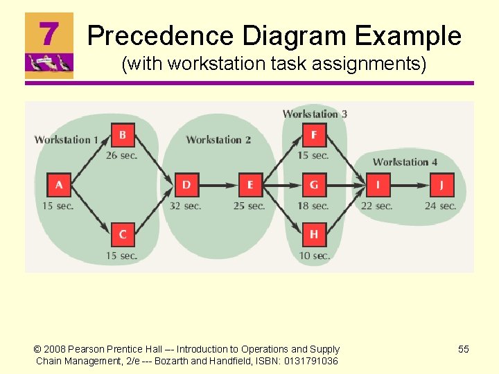 Precedence Diagram Example (with workstation task assignments) © 2008 Pearson Prentice Hall --- Introduction