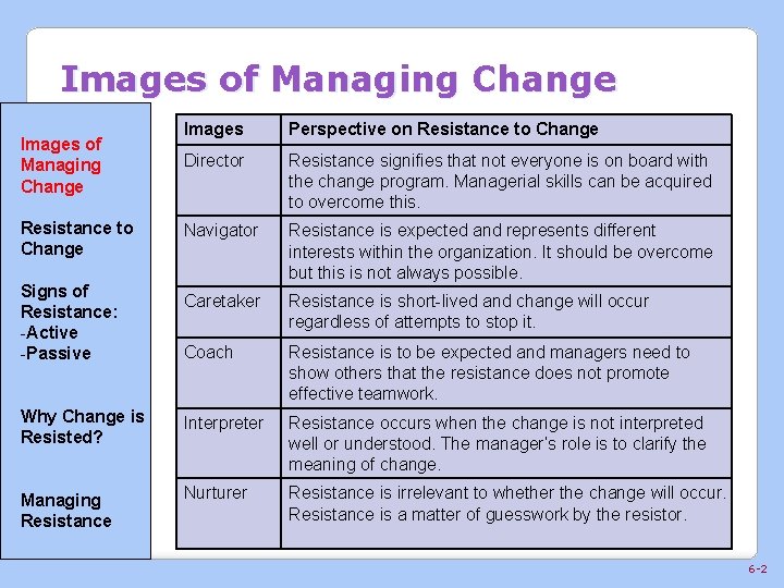 Images of Managing Change Images Perspective on Resistance to Change Director Resistance signifies that