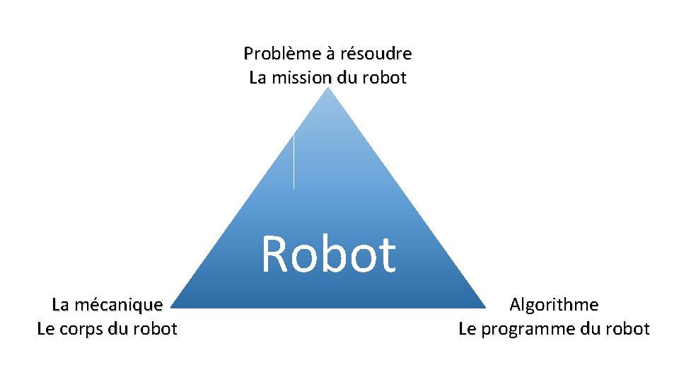 Problème à résoudre La mission du robot Robot La mécanique Le corps du robot