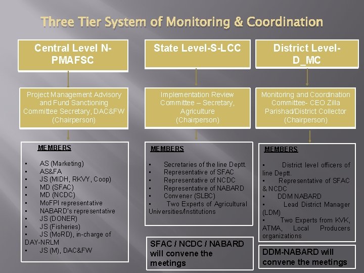 Three Tier System of Monitoring & Coordination Central Level NPMAFSC State Level-S-LCC District Level.