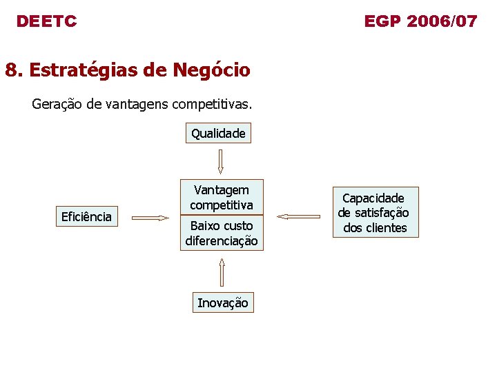 DEETC EGP 2006/07 8. Estratégias de Negócio Geração de vantagens competitivas. Qualidade Eficiência Vantagem