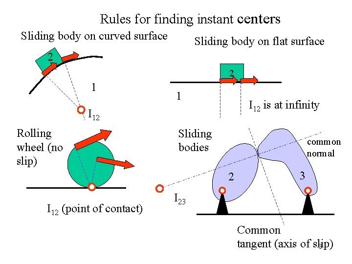 Rules for finding instant centers Sliding body on curved surface Sliding body on flat