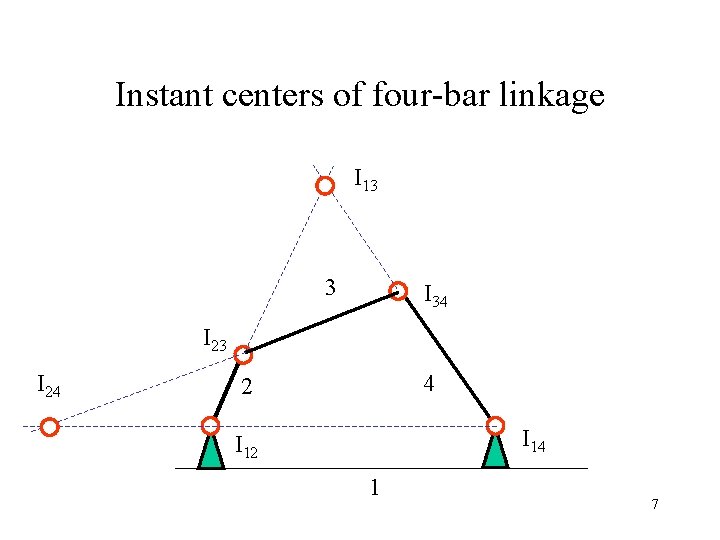 Instant centers of four-bar linkage I 13 3 I 34 I 23 I 24