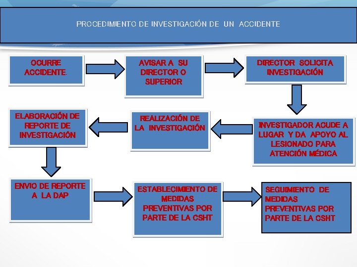 PROCEDIMIENTO DE INVESTIGACIÓN DE UN ACCIDENTE OCURRE ACCIDENTE. ELABORACIÓN DE REPORTE DE INVESTIGACIÓN ENVIO