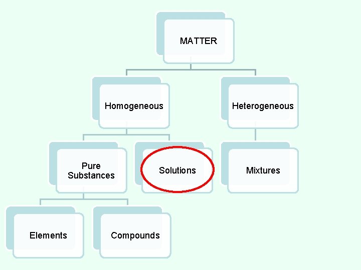 MATTER Homogeneous Pure Substances Elements Solutions Compounds Heterogeneous Mixtures 