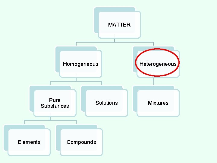 MATTER Homogeneous Pure Substances Elements Solutions Compounds Heterogeneous Mixtures 