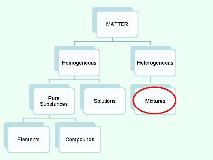 MATTER Homogeneous Pure Substances Elements Solutions Compounds Heterogeneous Mixtures 