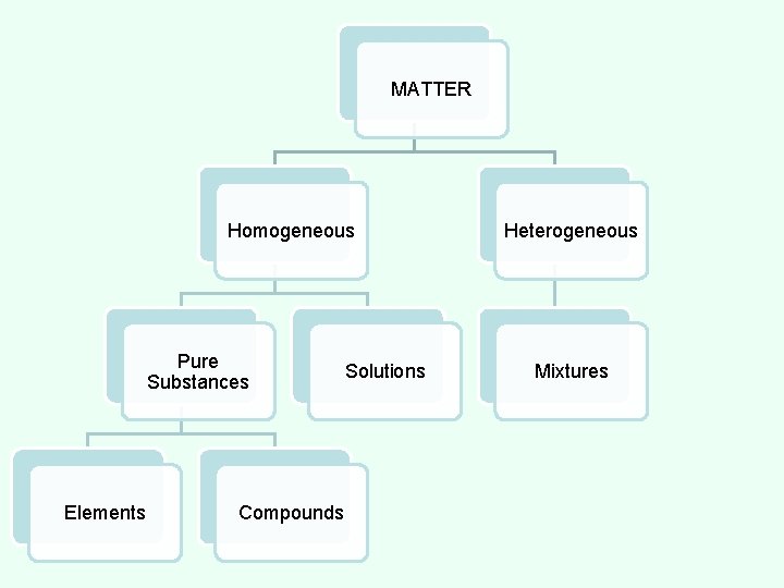 MATTER Homogeneous Pure Substances Elements Compounds Solutions Heterogeneous Mixtures 