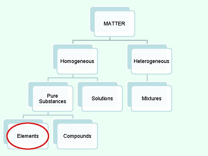 MATTER Homogeneous Pure Substances Elements Compounds Solutions Heterogeneous Mixtures 