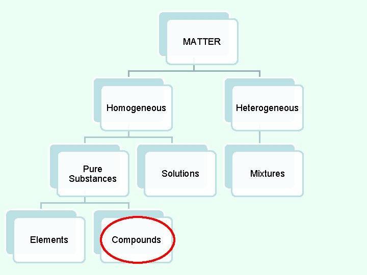 MATTER Homogeneous Pure Substances Elements Compounds Solutions Heterogeneous Mixtures 