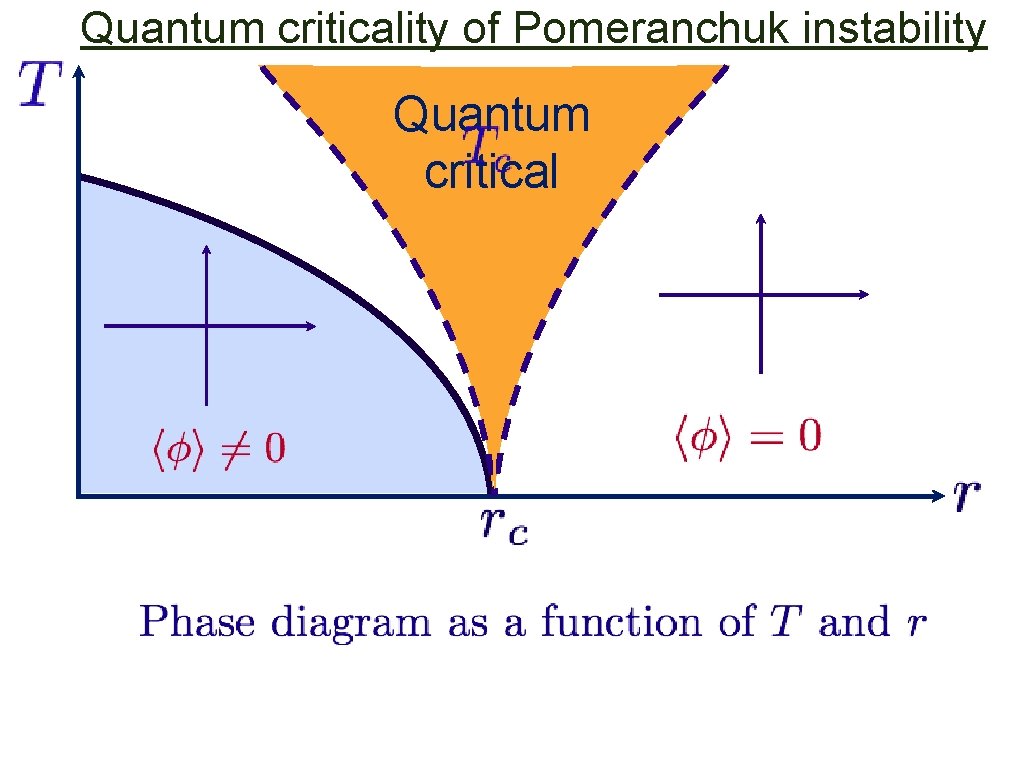 Quantum criticality of Pomeranchuk instability Quantum critical 