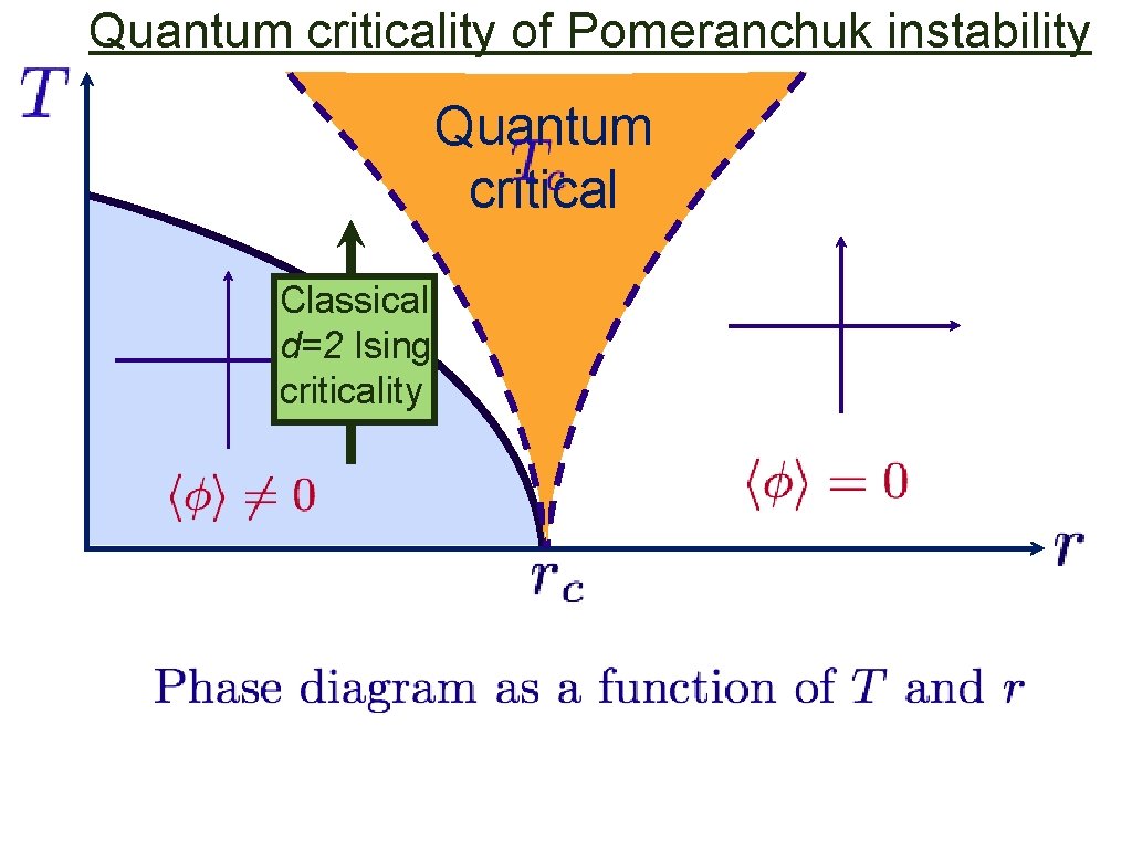Quantum criticality of Pomeranchuk instability Quantum critical Classical d=2 Ising criticality 