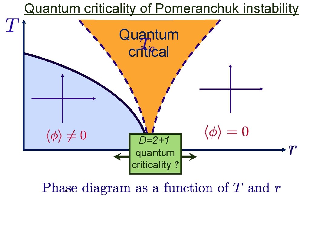 Quantum criticality of Pomeranchuk instability Quantum critical D=2+1 quantum criticality ? 