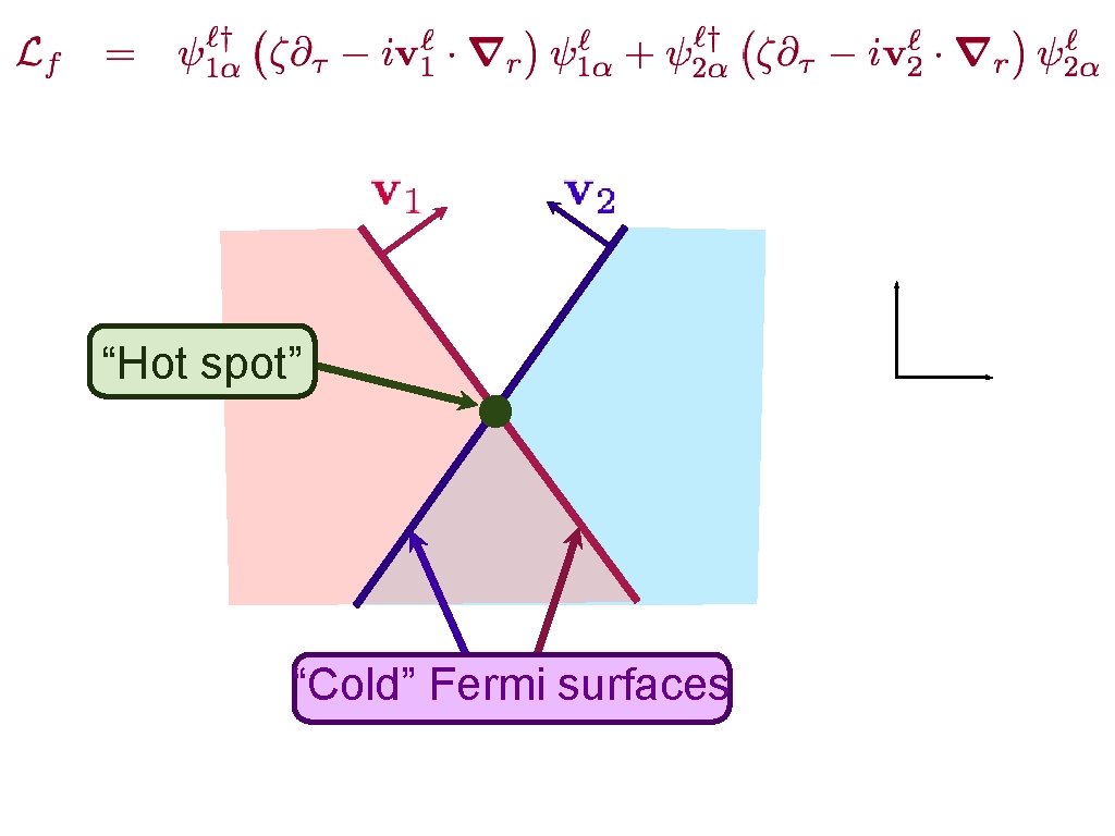 “Hot spot” “Cold” Fermi surfaces 