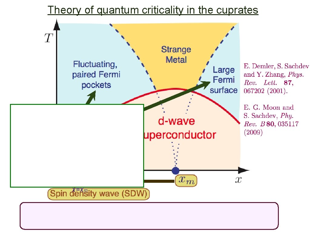 Theory of quantum criticality in the cuprates Criticality of the topological change in Fermi