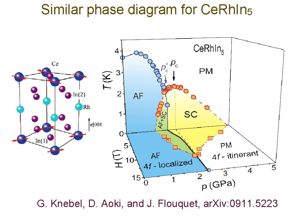 Similar phase diagram for Ce. Rh. In 5 G. Knebel, D. Aoki, and J.